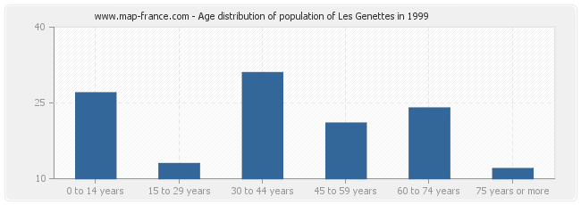 Age distribution of population of Les Genettes in 1999